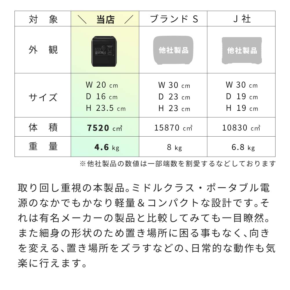ポータブル電源 150000mAh PSE認証 電源 車中泊 正弦波 軽量 キャンプ 